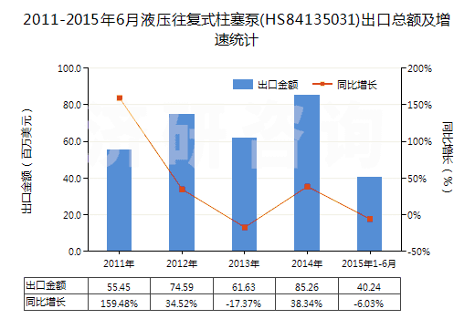 2011-2015年6月液壓往復(fù)式柱塞泵(HS84135031)出口總額及增速統(tǒng)計(jì)